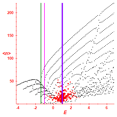 Peres lattice <N>